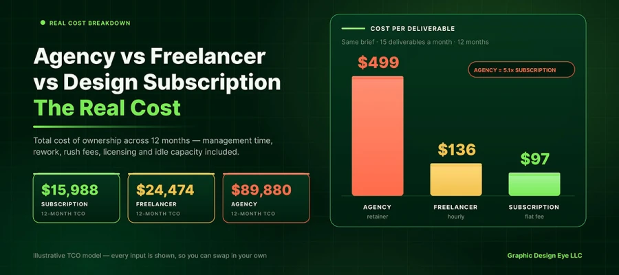 agency vs freelancer vs design subscription