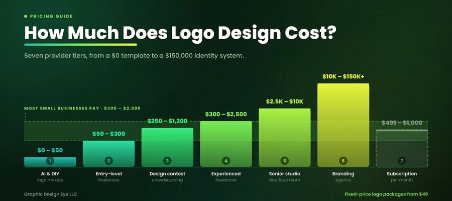 how much does logo design cost
