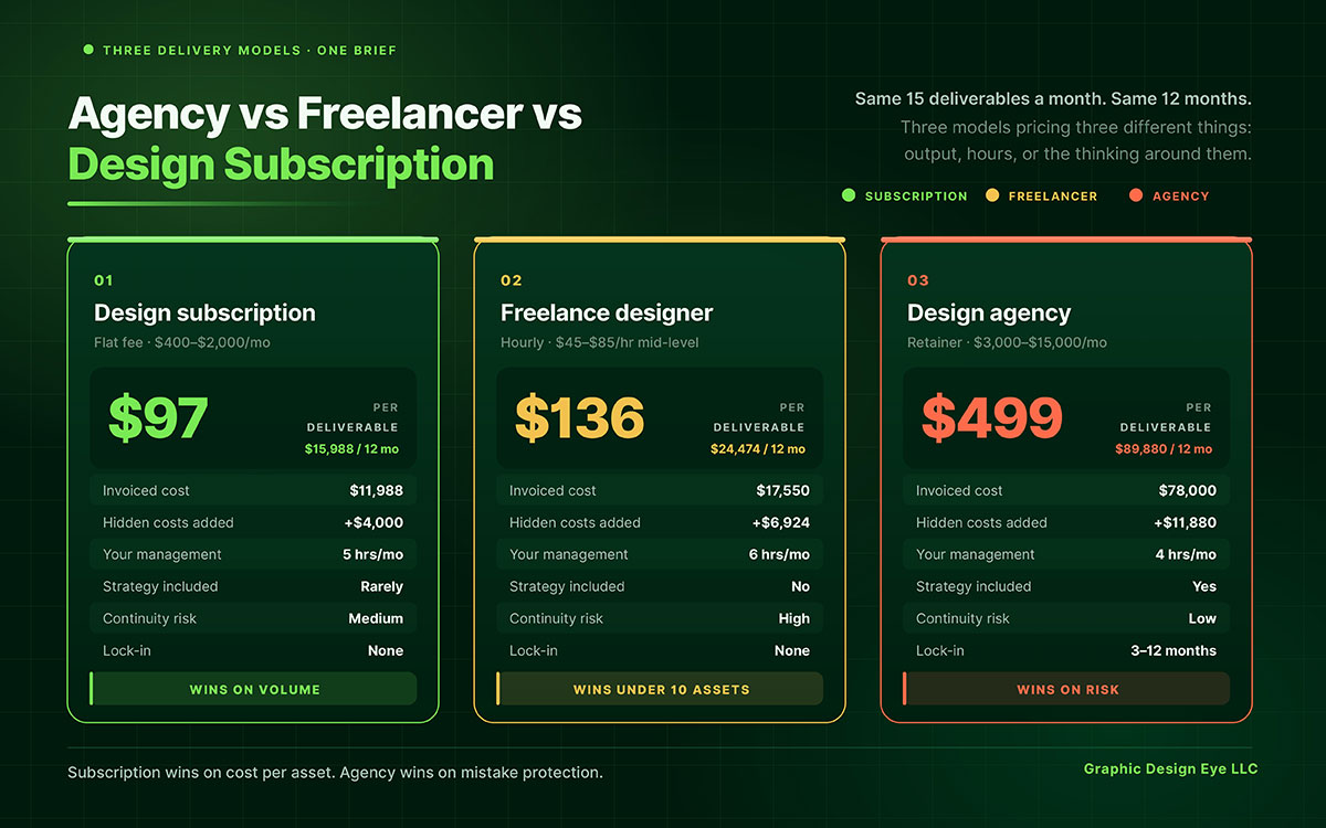 agency vs freelancer vs design subscription comparison