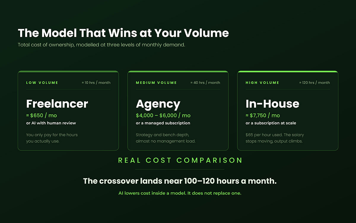 four-panel comparison graphic showing freelancer, agency, in-house team, and AI design options side by side