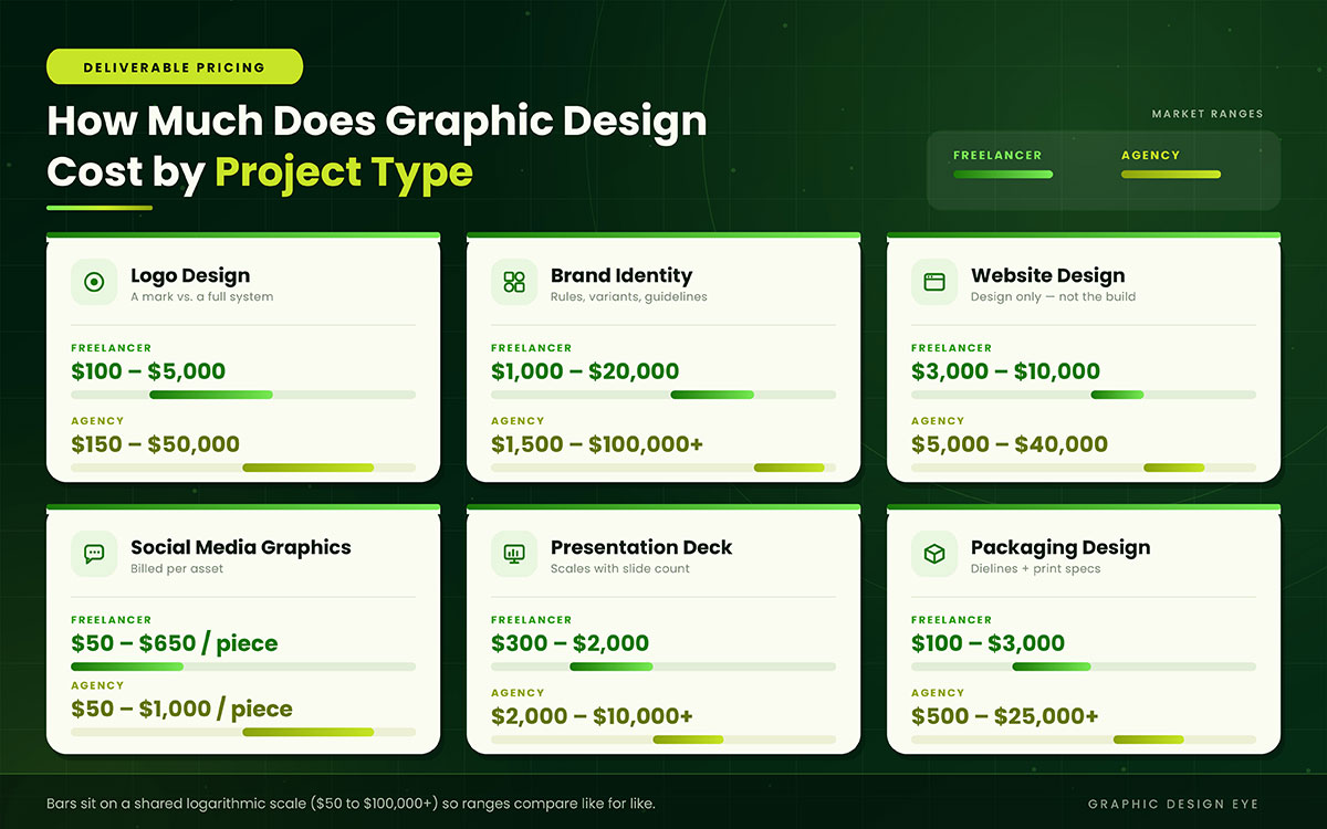 graphic design cost guide showing pricing by project type