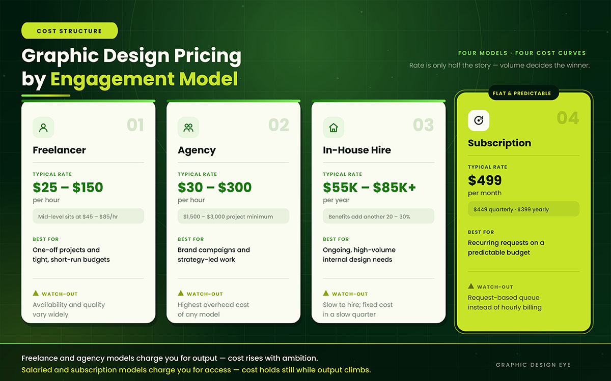 graphic design rates per project and pricing factors