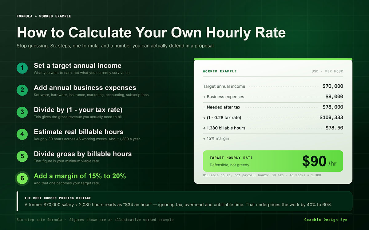 freelance graphic designer hourly rate