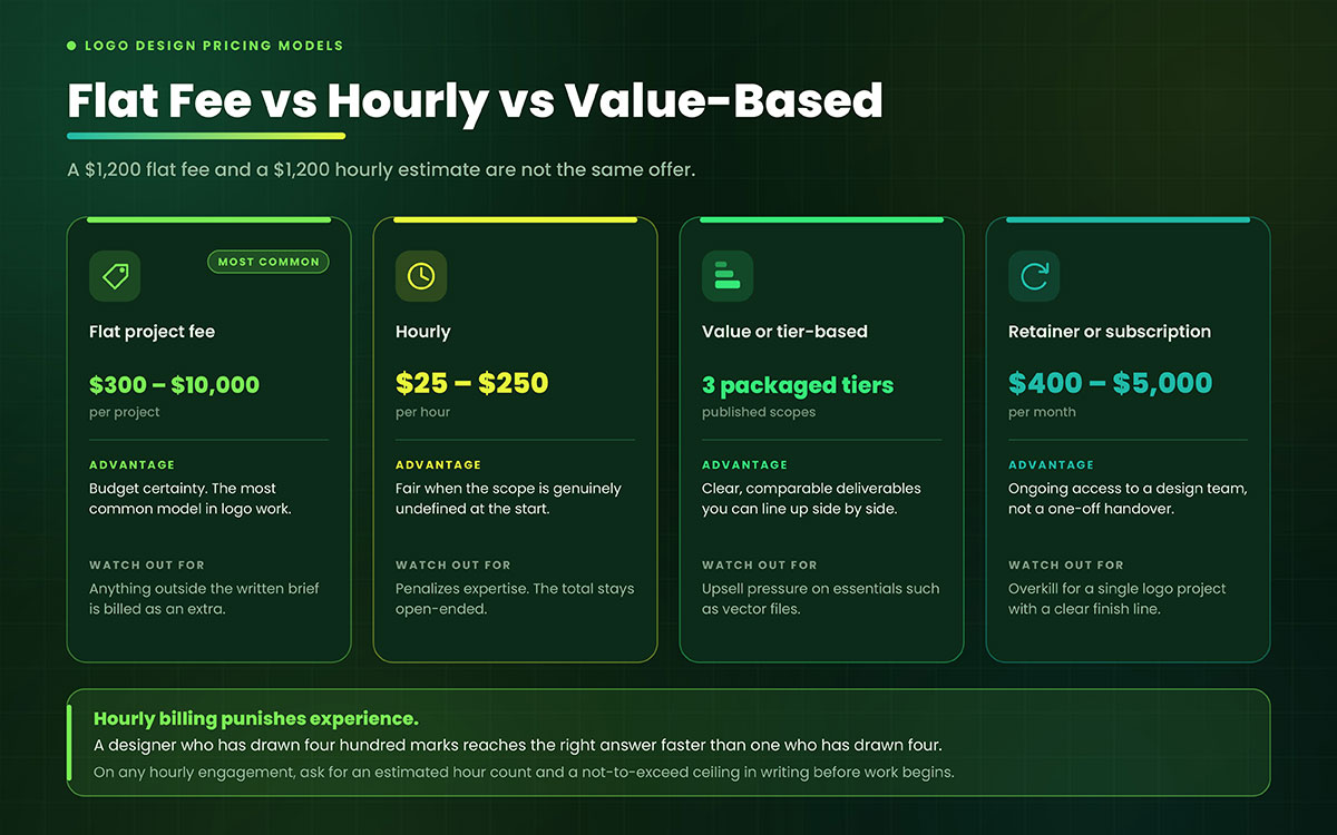 logo design cost guide showing different pricing levels