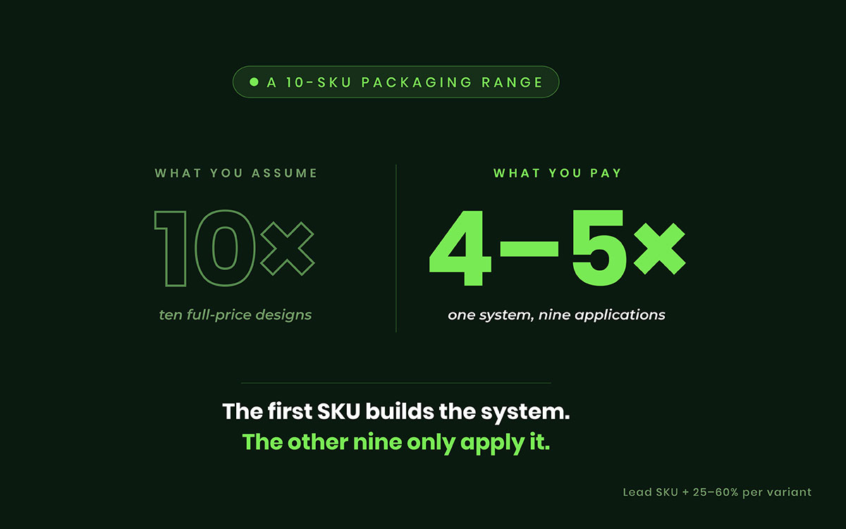 packaging design cost guide showing different packaging concepts