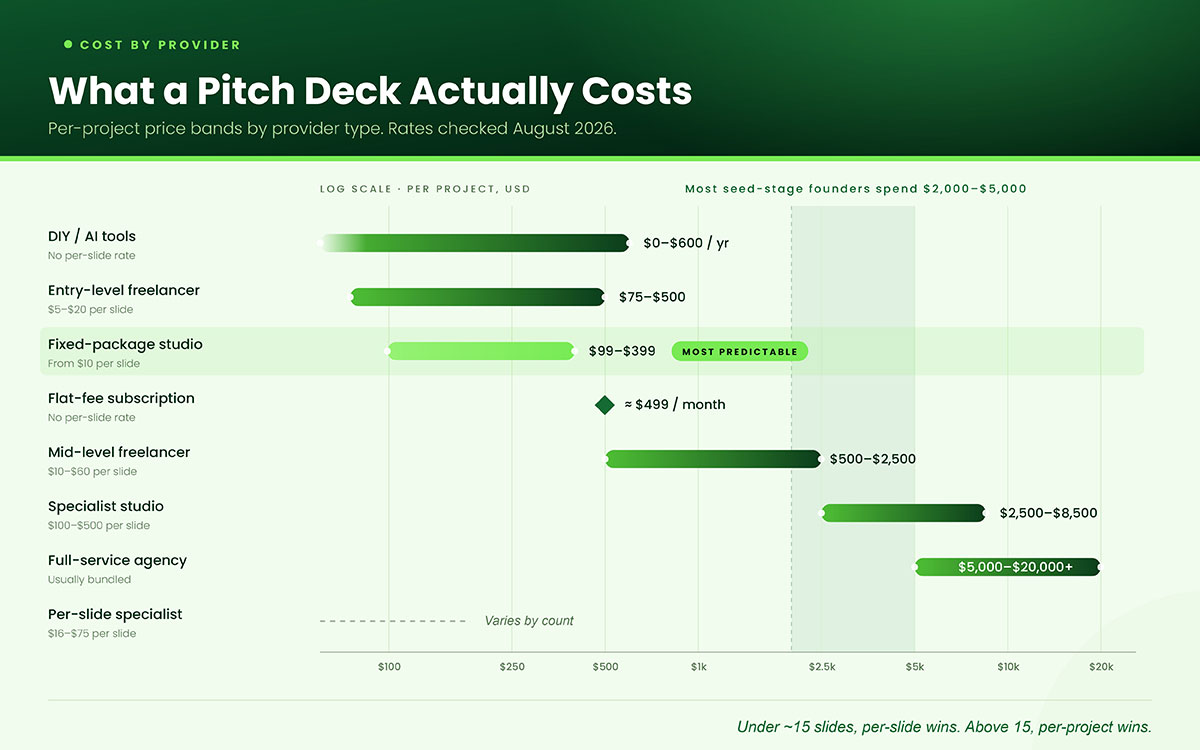 pitch deck design cost and pricing guide