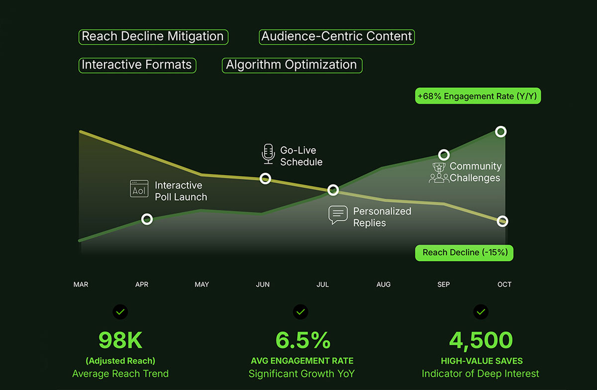 how to increase social media engagement