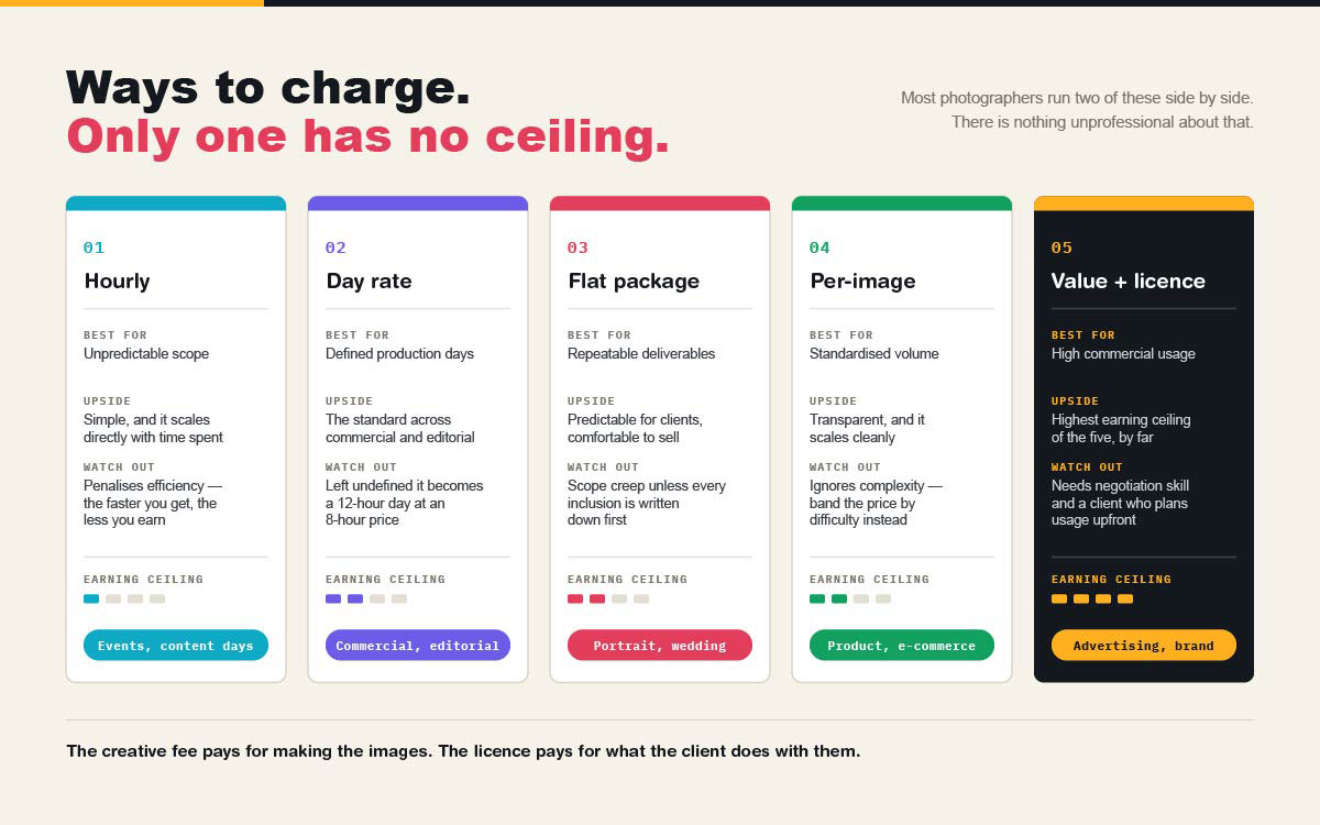 how to set photography rates