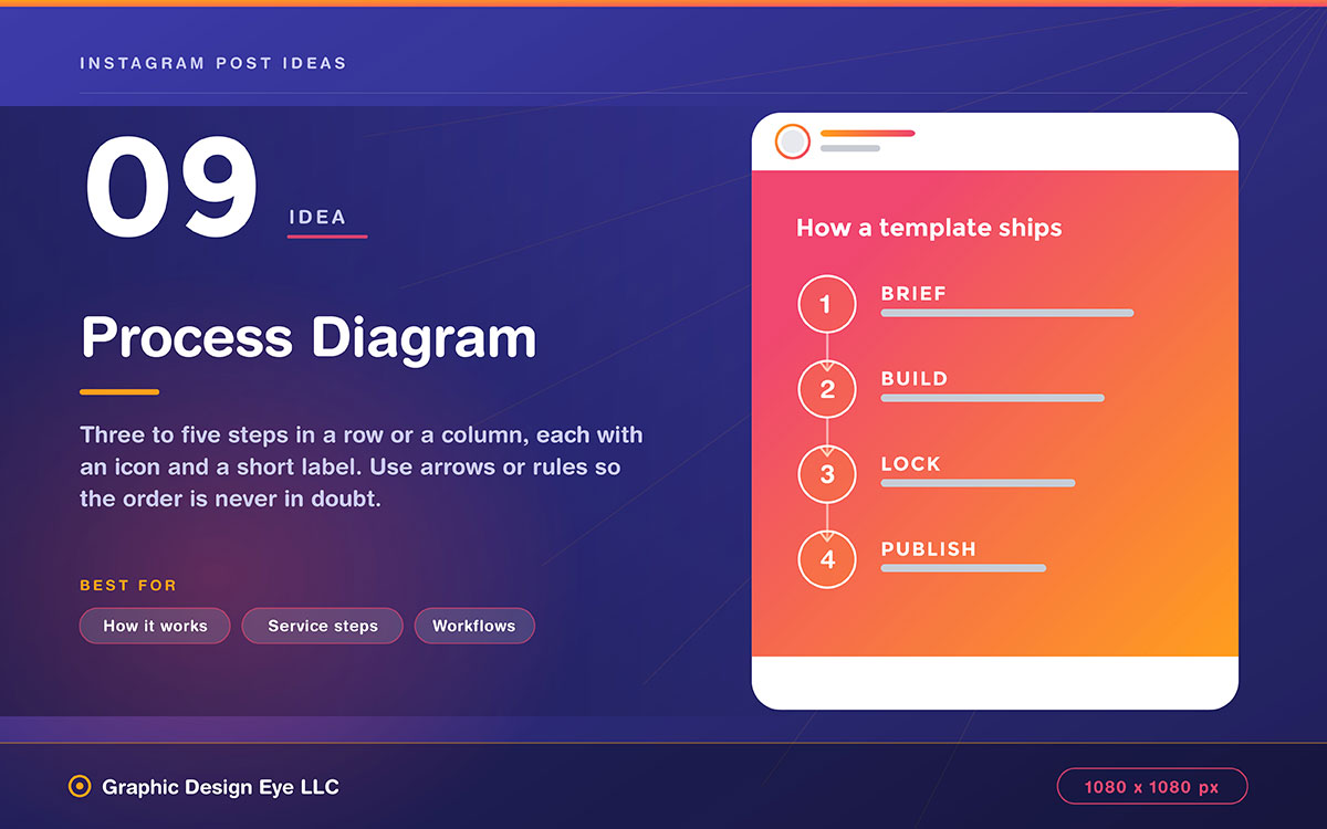 indigo Instagram post idea slide showing an orange process diagram