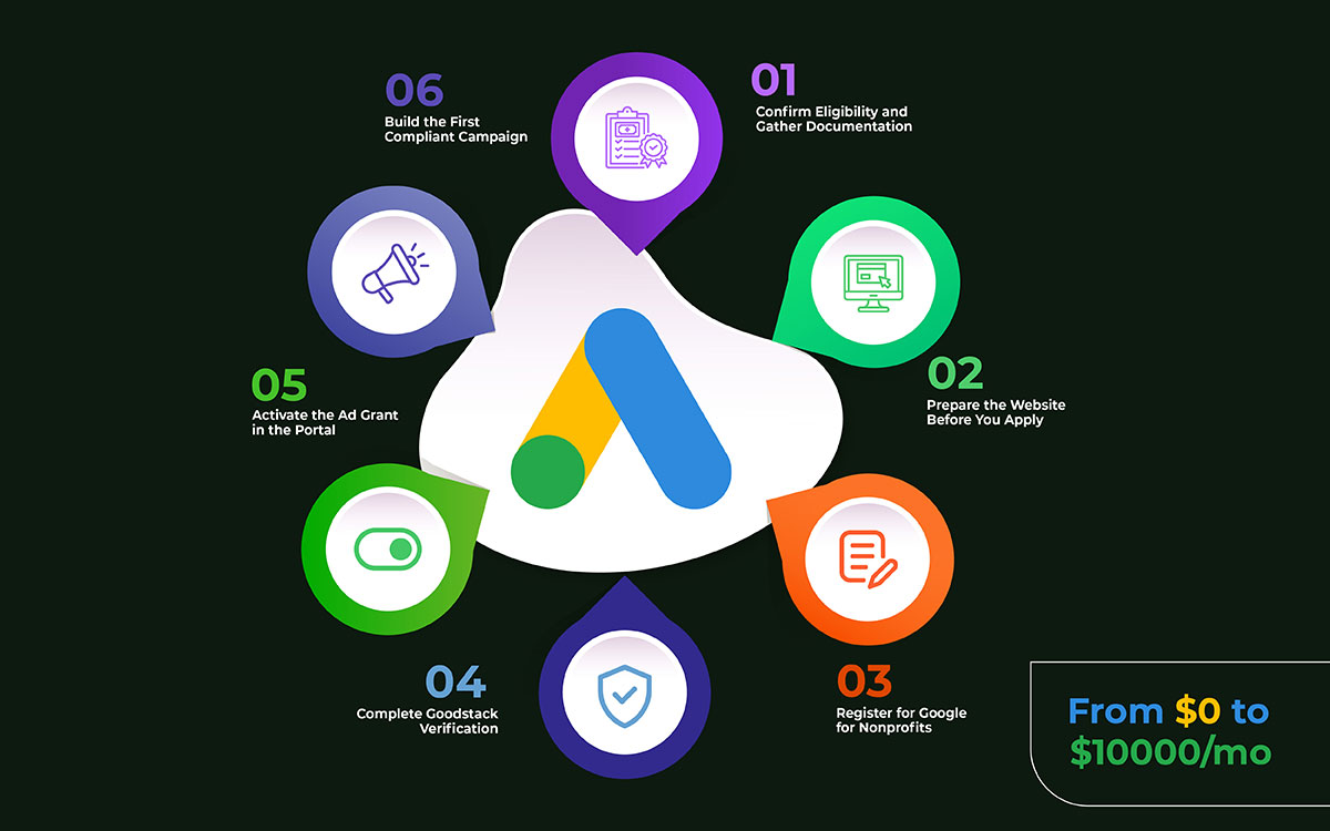 how to apply for a google ad grant
