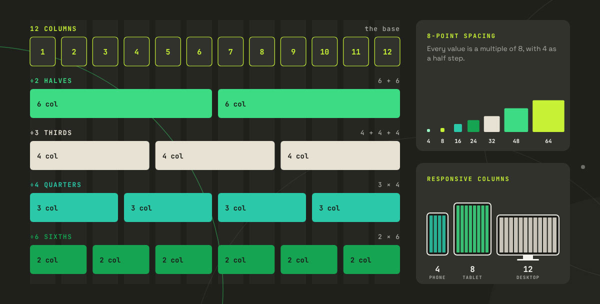 12-column grid split into halves, thirds, quarters, and sixths, with 8-point spacing and responsive columns for phone, tablet, and desktop