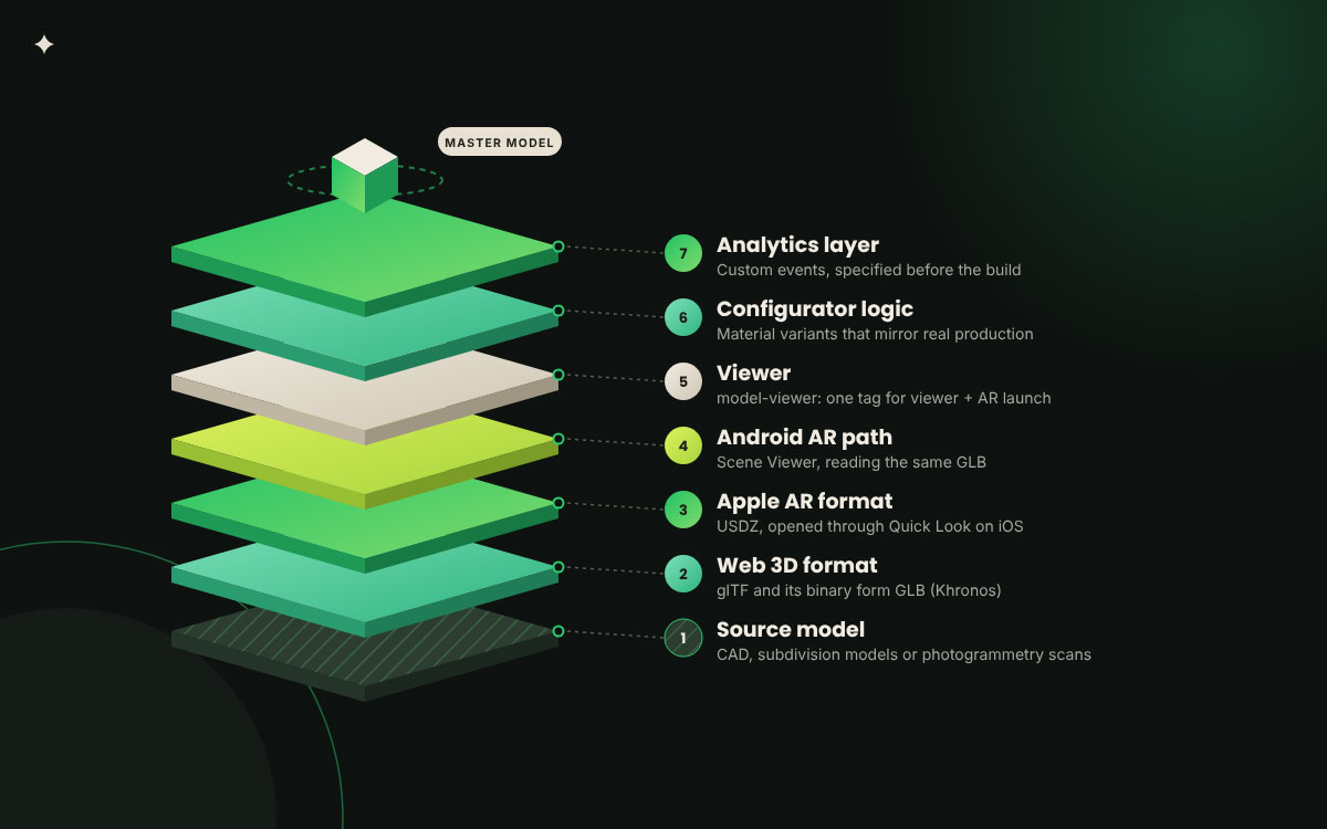 Seven-layer 3D and AR catalog tech stack from source model and glTF to USDZ, model-viewer, and analytics