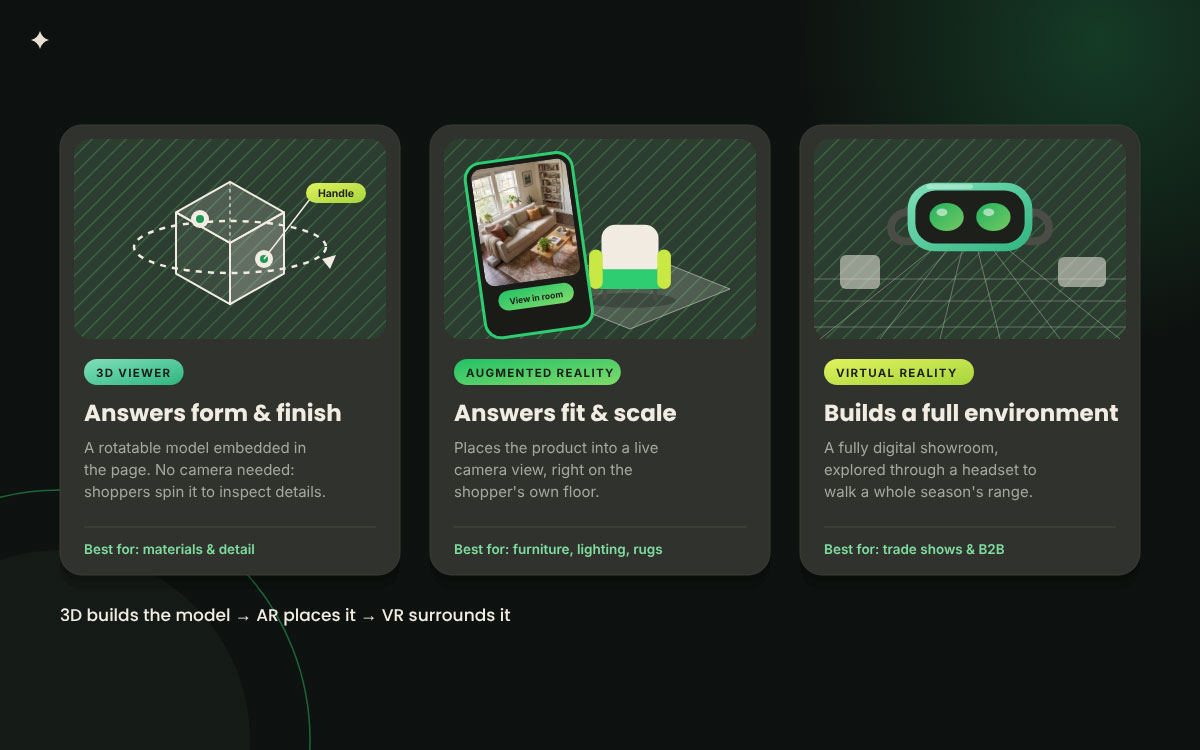 Three cards comparing a 3D viewer, augmented reality, and virtual reality for digital catalogs
