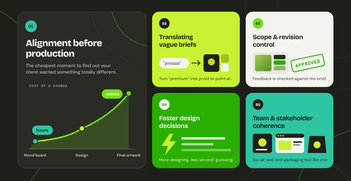Five mood board benefits, including a chart showing changes cost hours at the mood board stage and weeks at final artwork
