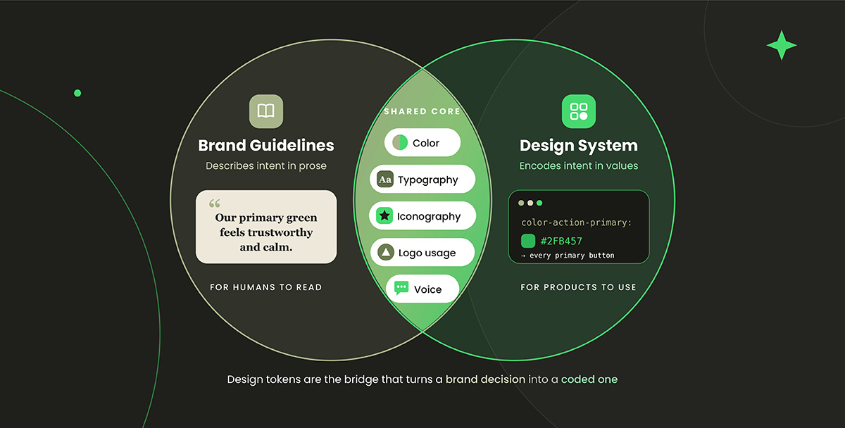 Venn diagram of brand guidelines and design system sharing color, typography, iconography, logo usage, and voice