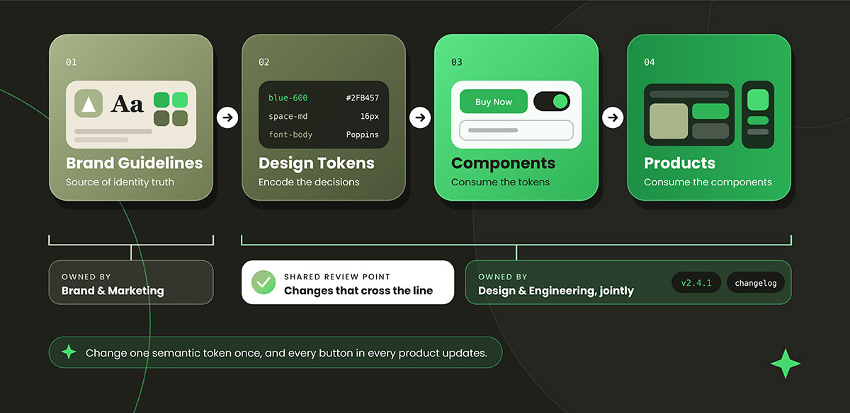 Four-step flow from brand guidelines to design tokens, components, and products, with ownership by brand and design teams