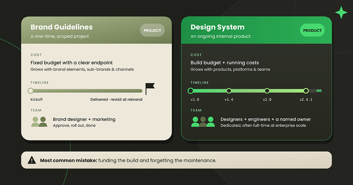 Comparison of brand guidelines as a one-time project and a design system as an ongoing product by cost, timeline, and team
