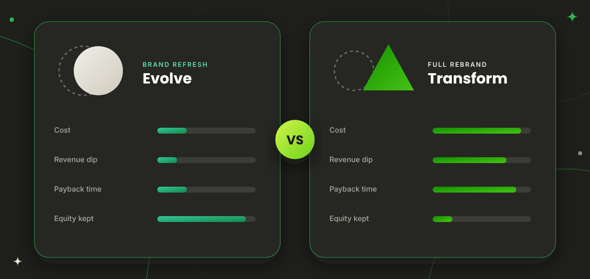 Brand refresh vs full rebrand compared by cost, revenue dip, payback time, and brand equity kept