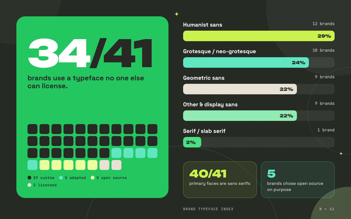 Chart showing 34 of 41 brands use exclusive typefaces, with typeface classifications led by humanist sans at 29%