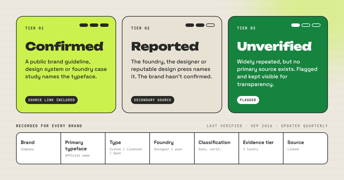 Three evidence tiers for brand typefaces, confirmed, reported, and unverified, with the data recorded for every brand