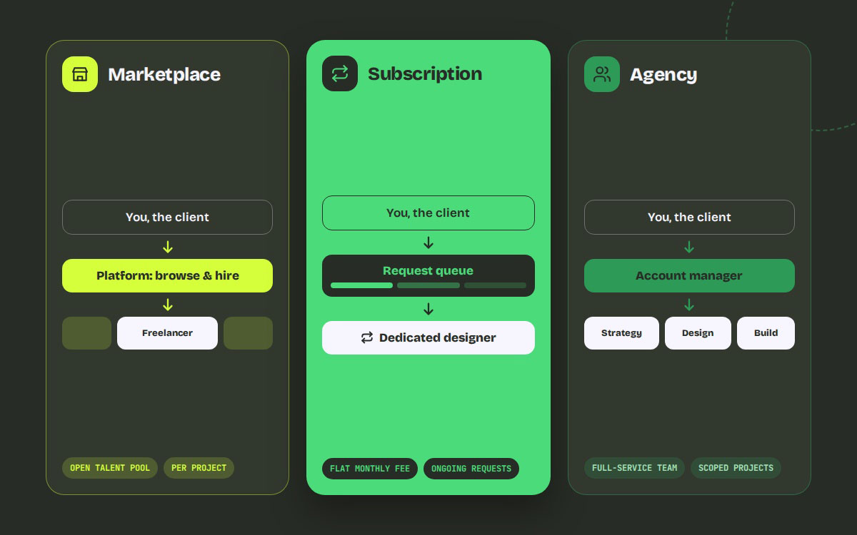 Flow diagram showing how a design marketplace, design subscription, and design agency connect the client to designers