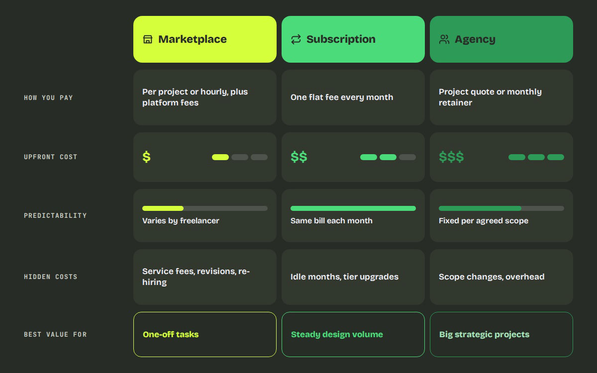 Comparison table of design marketplace, subscription, and agency by payment, upfront cost, predictability, hidden costs, and best value