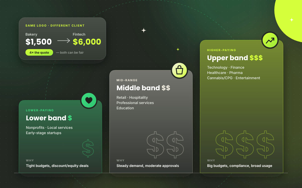 Three pricing bands showing graphic design rates by industry, with a logo costing $1,500 for a bakery and $6,000 for a fintech