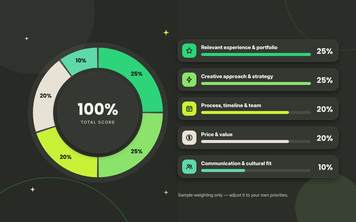 Donut chart of sample design RFP scoring criteria, from experience and creative approach at 25% to cultural fit at 10%