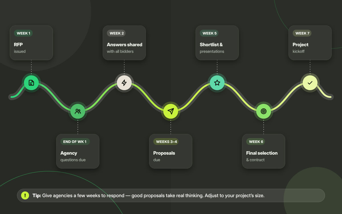 Seven-week design RFP timeline from issuing the RFP to final selection and project kickoff