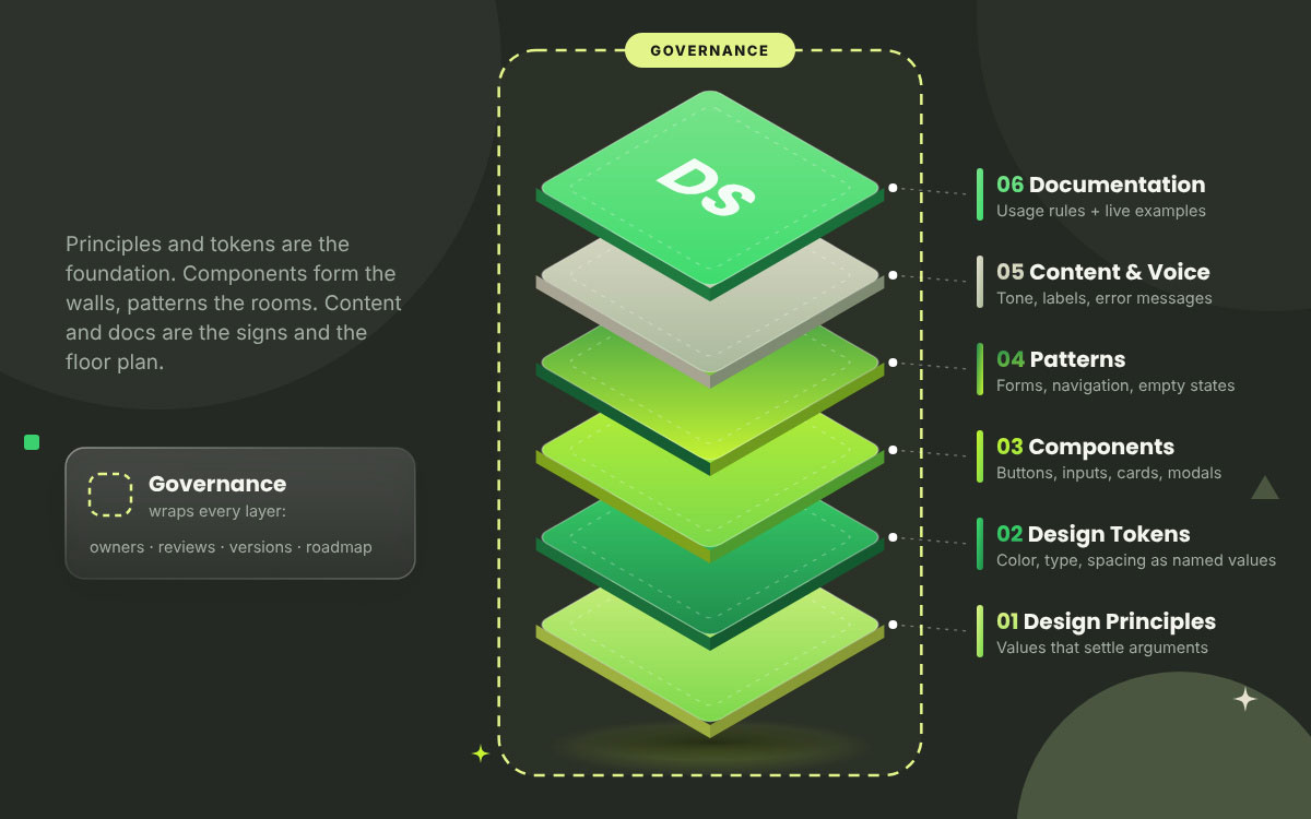 Six stacked design system layers from principles and tokens to documentation, wrapped in governance