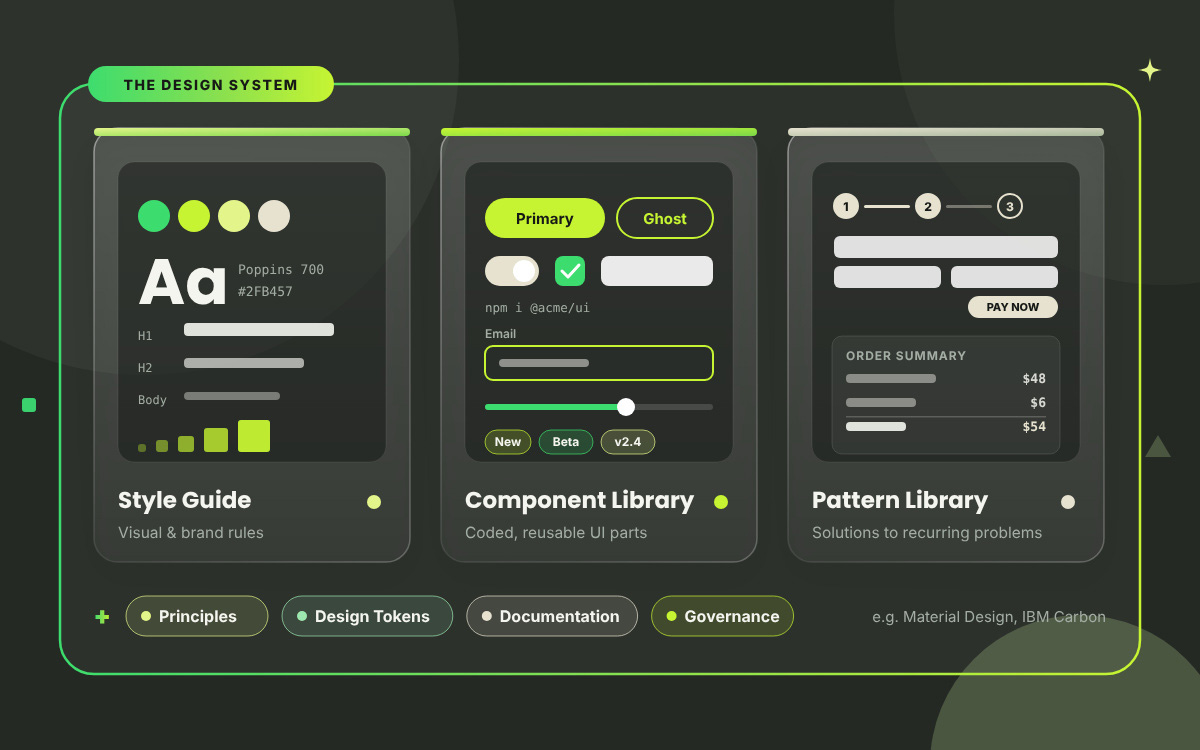 Design system made of a style guide, component library, and pattern library, plus principles, tokens, documentation, and governance