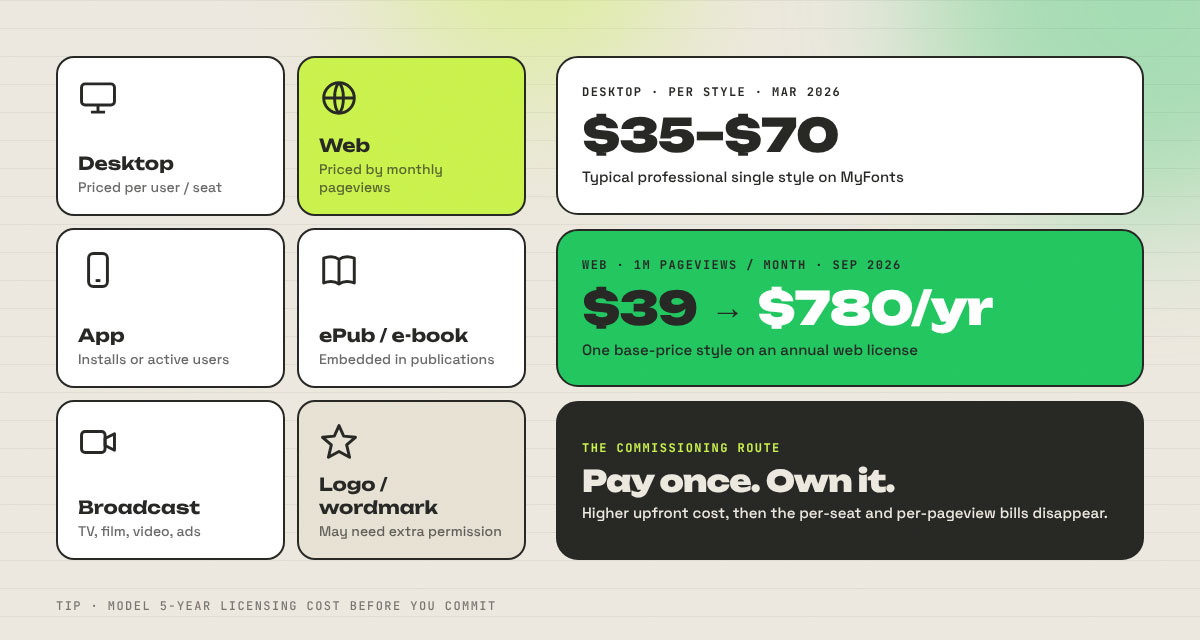Font licensing types and costs, from $35 to $70 desktop licenses to $780 per year web licenses and custom commissioning