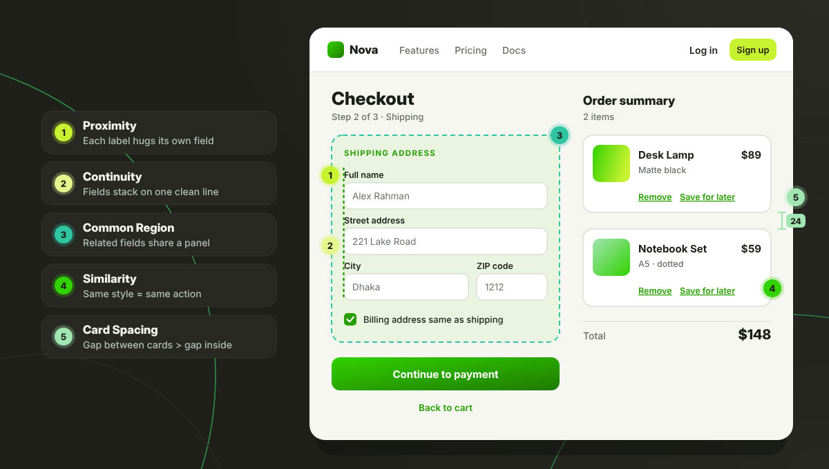 Checkout page annotated with five Gestalt principles: proximity, continuity, common region, similarity, and card spacing
