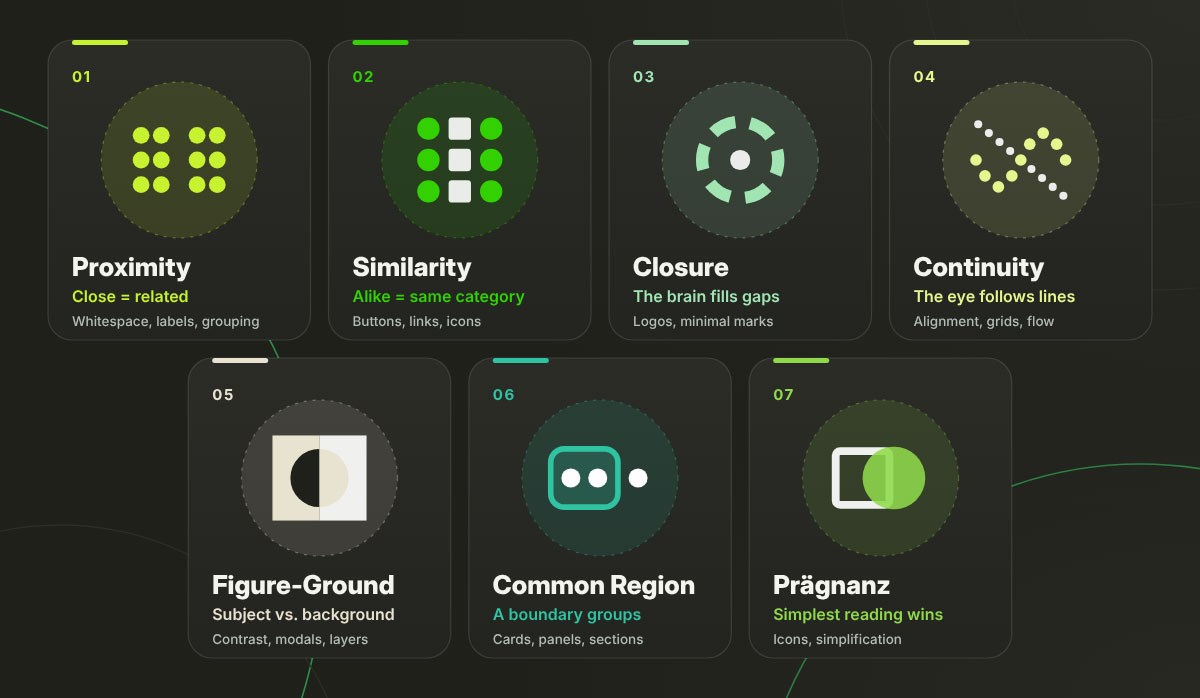 Gestalt principles with icons: proximity, similarity, closure, continuity, figure-ground, common region, and Pragnanz