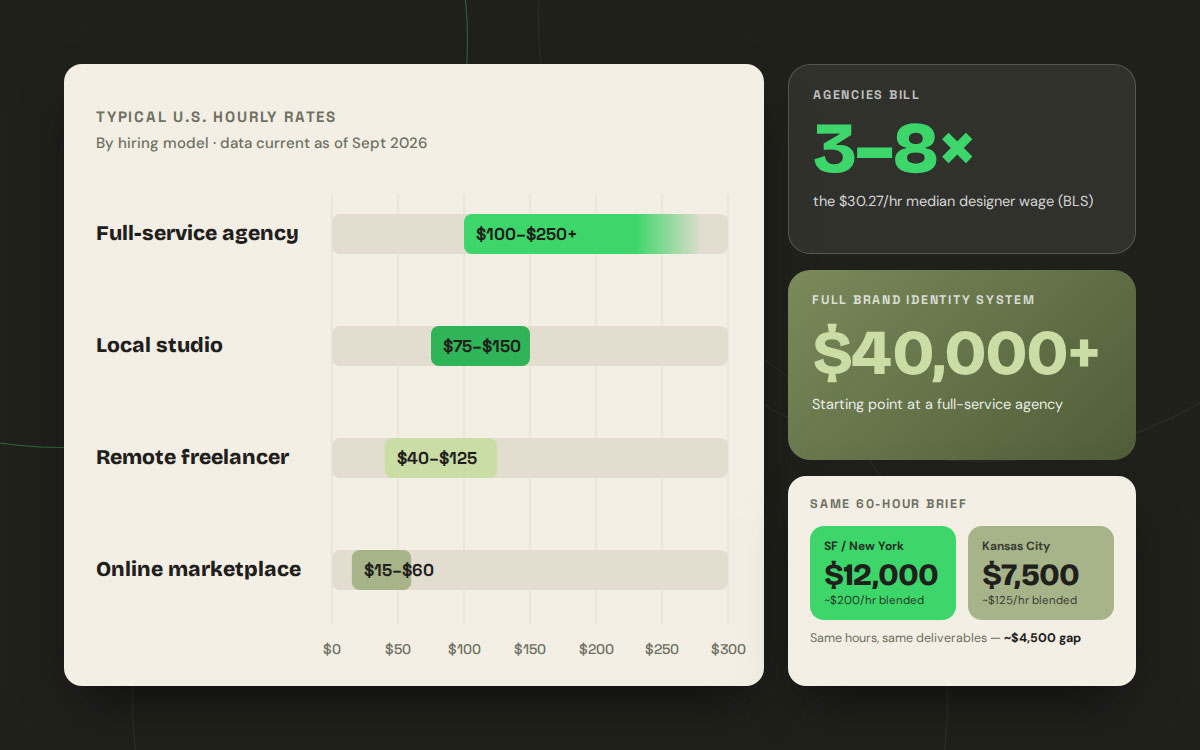 Bar chart of U.S. graphic design hourly rates by hiring model, with brand identity cost and city price comparison