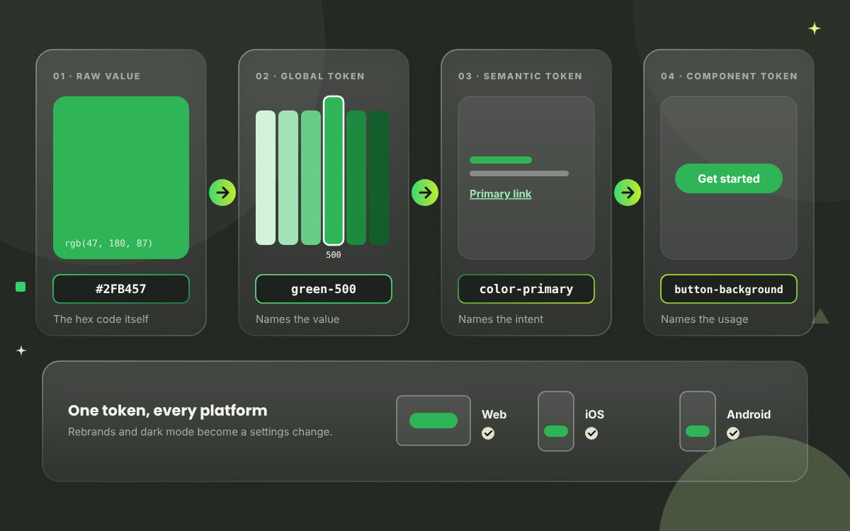 Design token flow from hex value #2FB457 to green-500, color-primary, and button-background across web, iOS, and Android