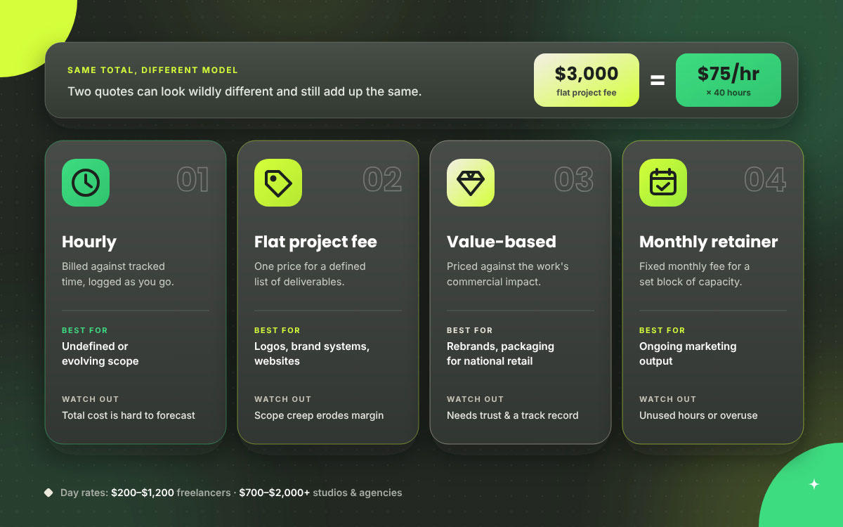 Four graphic design pricing models compared: hourly, flat project fee, value-based, and monthly retainer