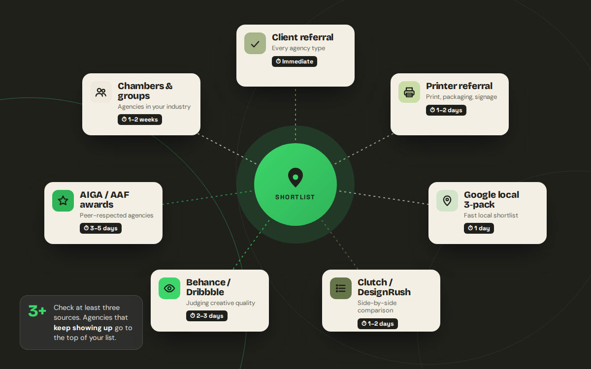 Seven sourcing channels for finding a local design agency, including referrals, Google, Clutch, Behance, and AIGA awards