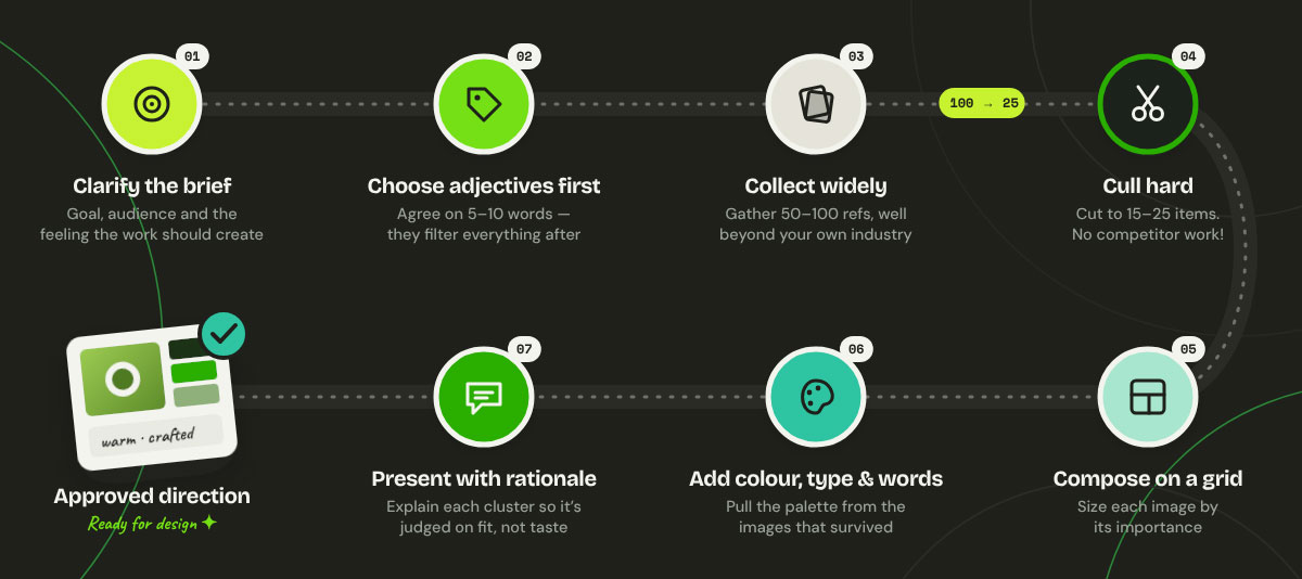 Seven-step mood board process from clarifying the brief to an approved design direction