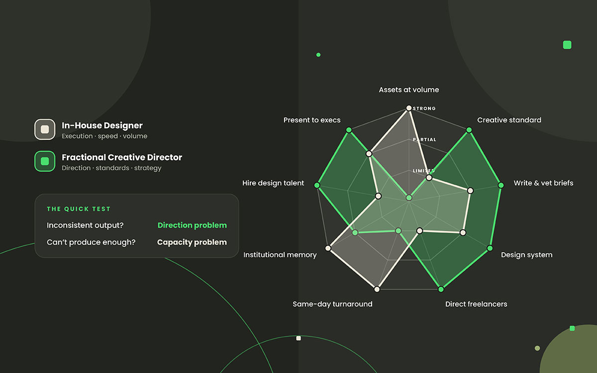Radar chart comparing in-house designer and fractional creative director strengths across nine design skills