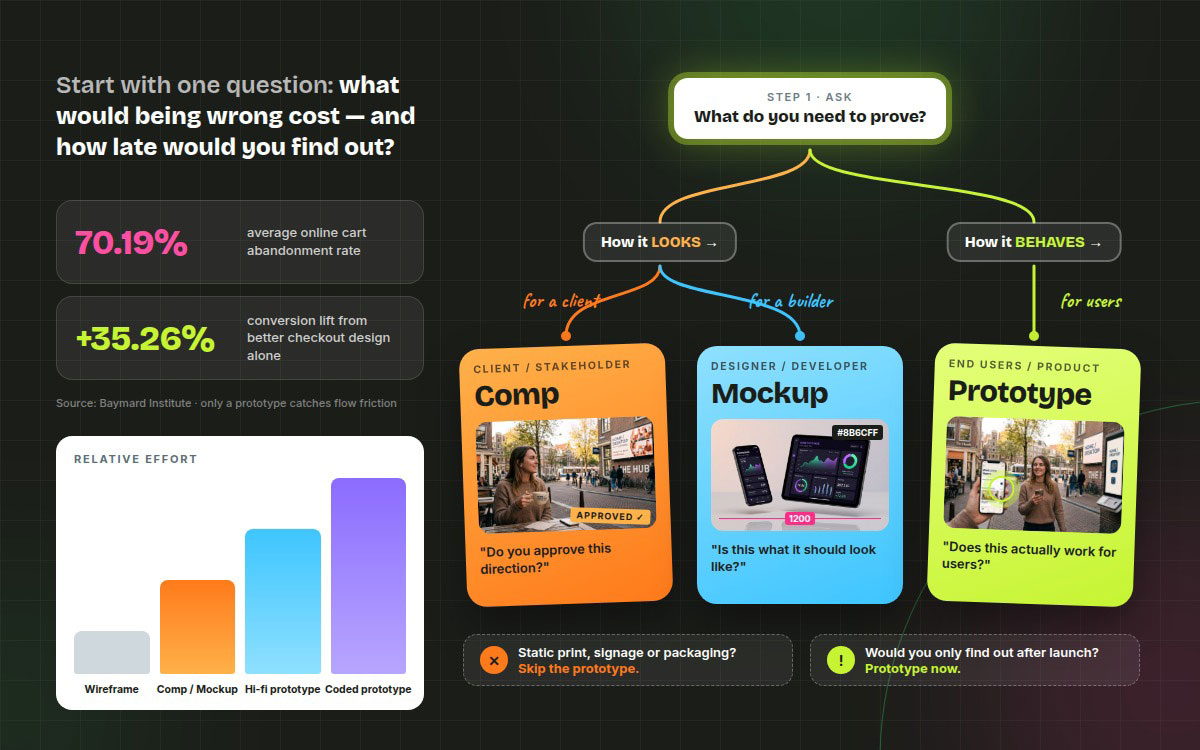 Decision tree for choosing a comp, mockup, or prototype, with a relative effort chart and checkout design statistics