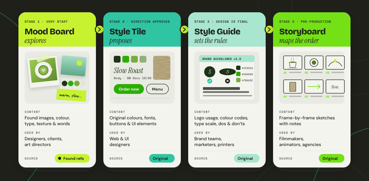 Four stages compared: mood board, style tile, style guide, and storyboard, with content, users, and source