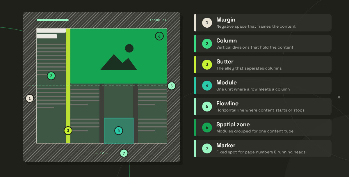 Magazine page labeled with seven grid system parts: margin, column, gutter, module, flowline, spatial zone, and marker