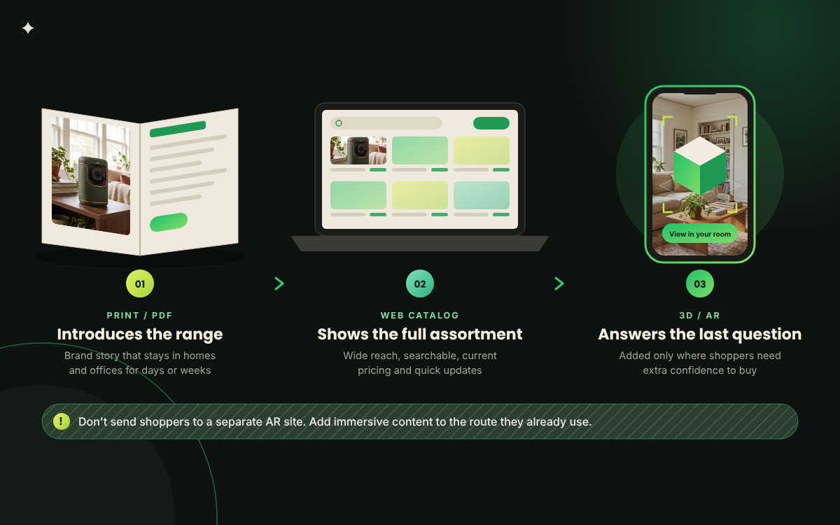 Catalog journey from print or PDF catalog to web catalog to 3D and AR view in a shopper's room