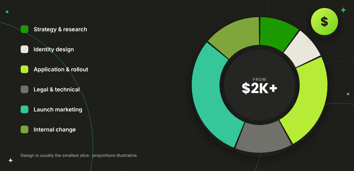 Donut chart of rebrand costs from $2K+, split across strategy, identity design, rollout, legal, launch marketing, and internal change
