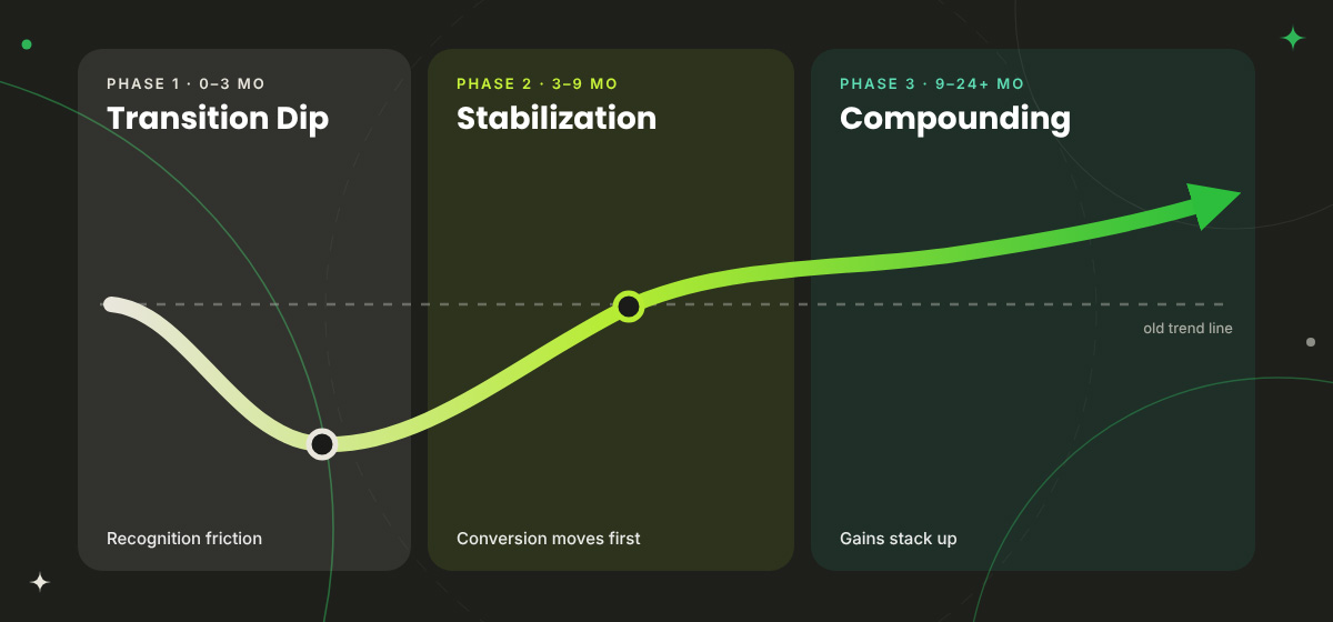 Revenue curve after a rebrand in three phases: transition dip, stabilization, and compounding growth
