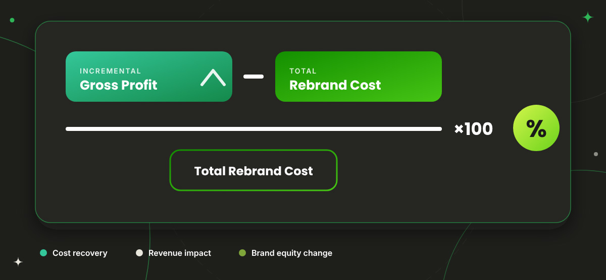 Rebrand ROI formula: incremental gross profit minus total rebrand cost, divided by total rebrand cost, times 100