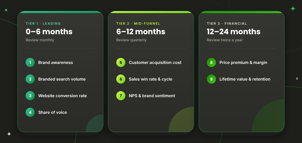 Nine rebrand metrics in three tiers: leading at 0 to 6 months, mid-funnel at 6 to 12 months, and financial at 12 to 24 months