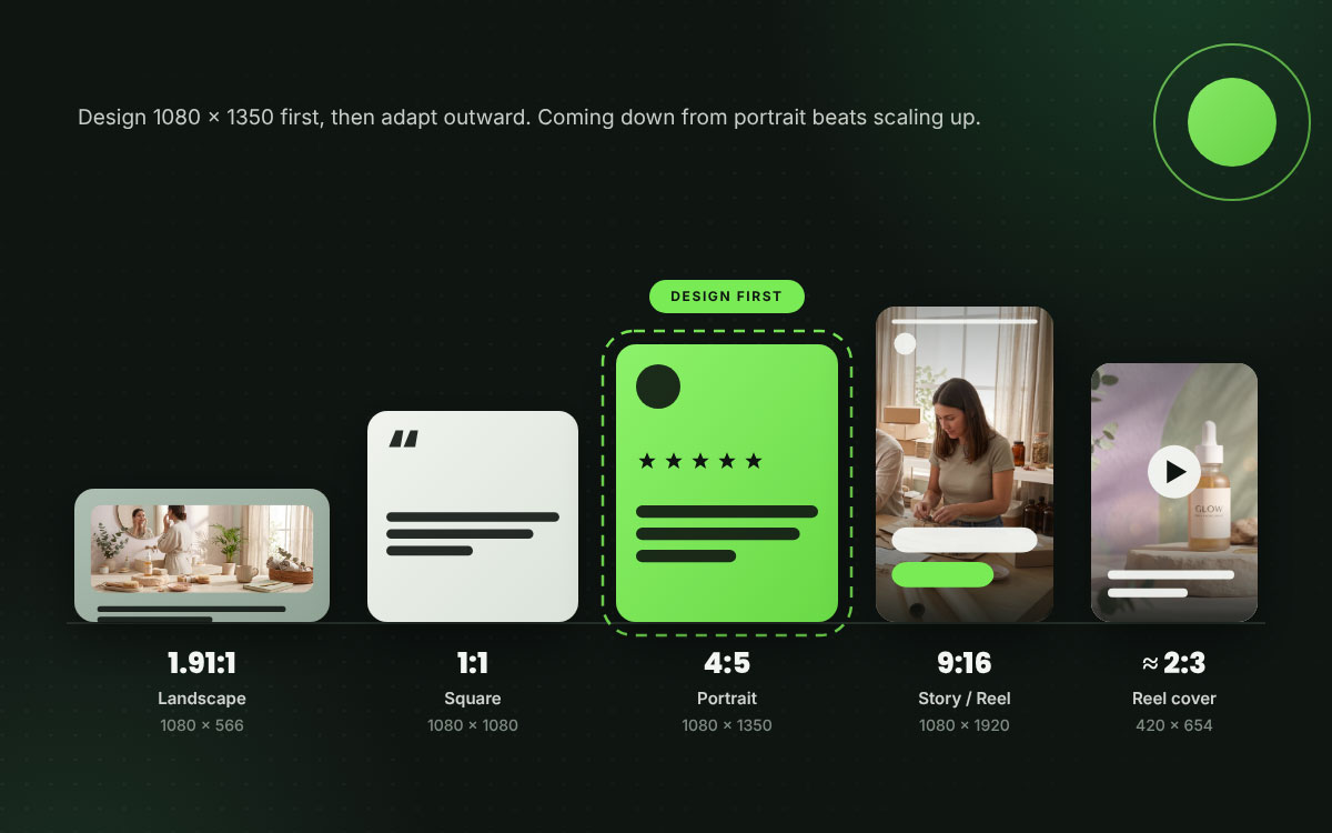 Five social media post sizes from 1.91:1 landscape to 9:16 story, with 4:5 portrait marked design first