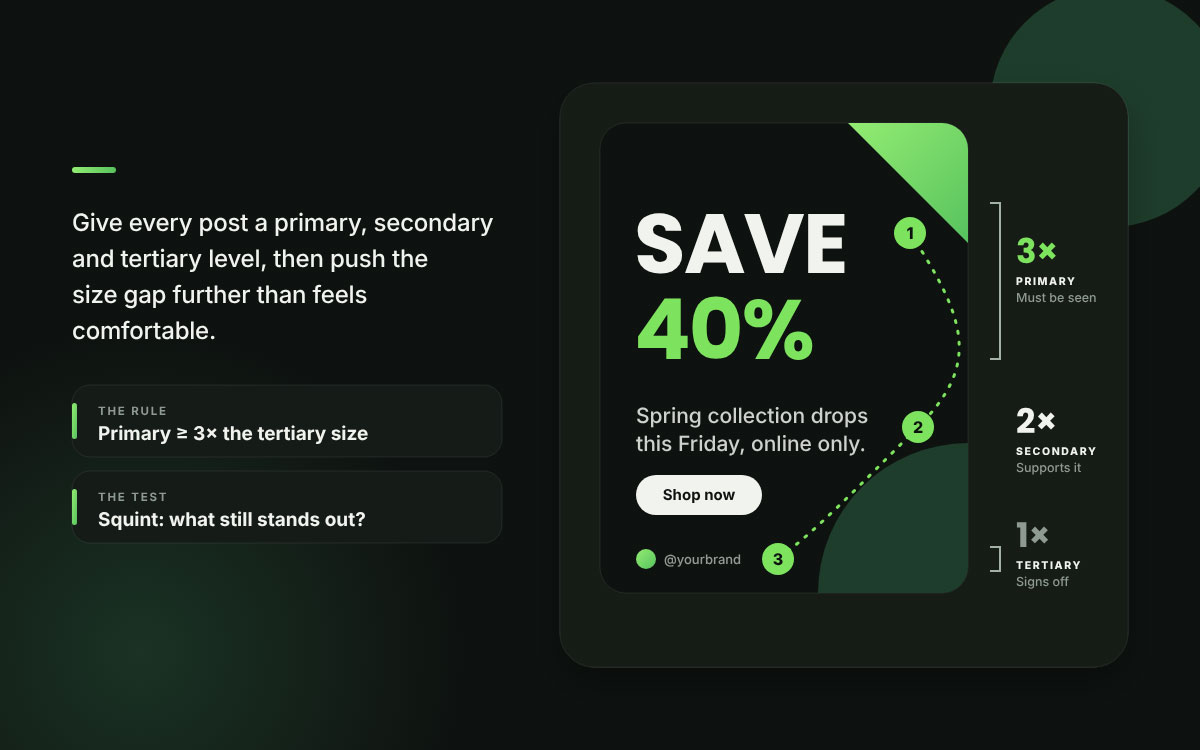 Save 40% sale post showing primary, secondary, and tertiary hierarchy at 3x, 2x, and 1x sizes